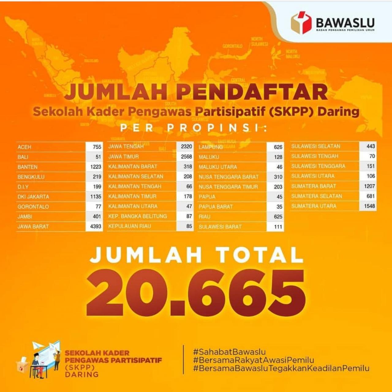 Sekolah Daring Bawaslu Resmi Diluncurkan, Total Pendaftar Mencapai 20.665 Peserta