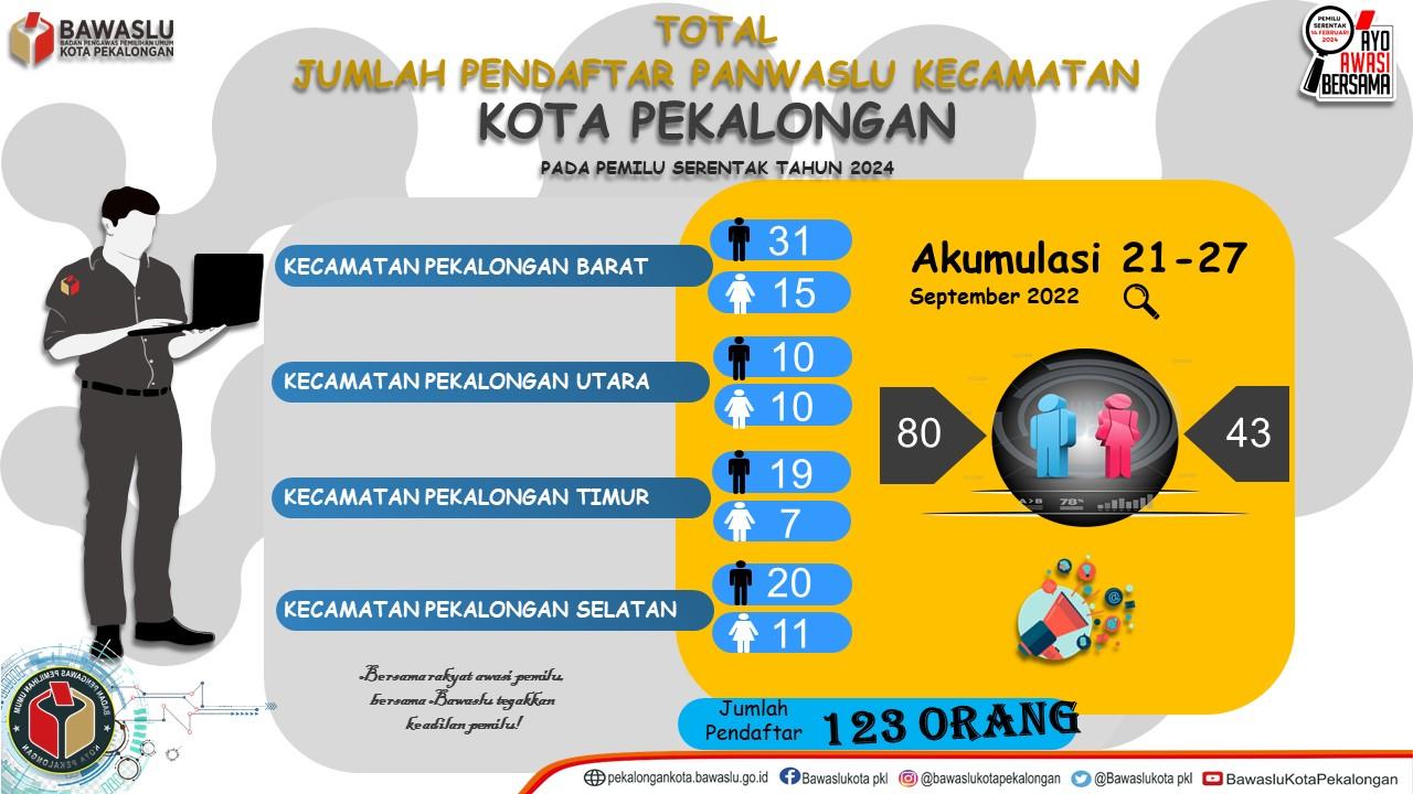 PRESS RELEASE PENDAFTARAN PANWASCAM KOTA PEKALONGAN