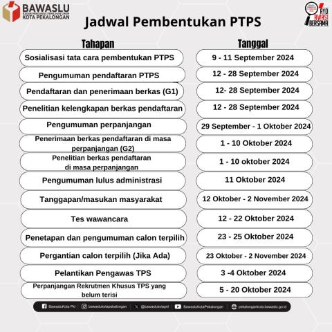 jadwal pembentukan PTPS